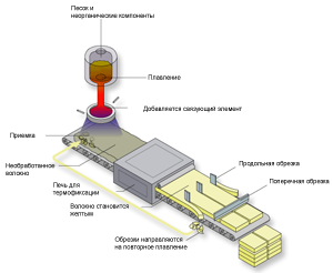 Схема производства минеральной ваты